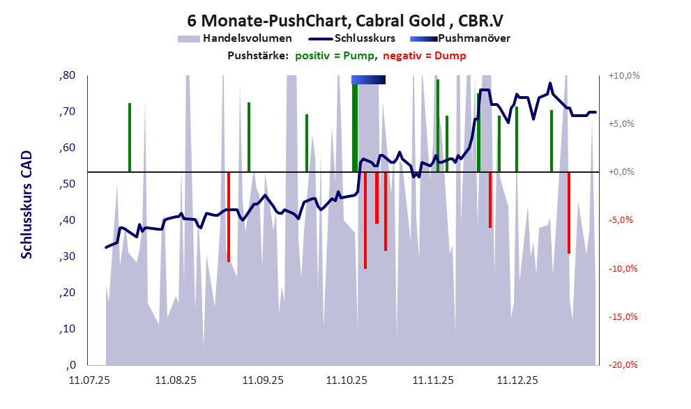 zeigt Pushmanöver während der letzten sechs Monate