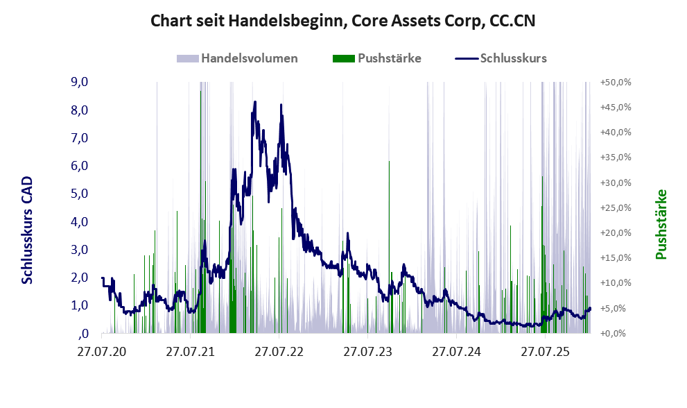 Entwicklung der Aktie seit Handelsbeginn