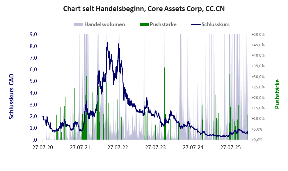 Entwicklung der Aktie seit Handelsbeginn