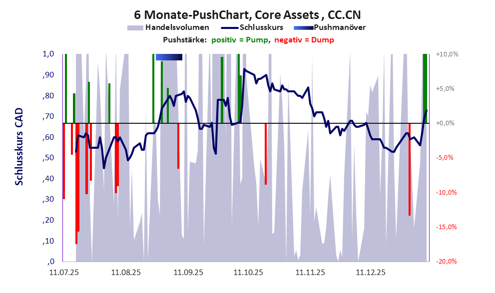 zeigt Pushmanöver während der letzten sechs Monate