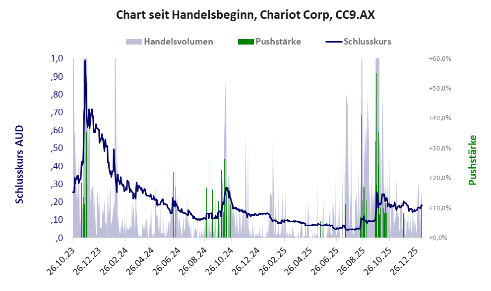 Entwicklung der Aktie seit Handelsbeginn