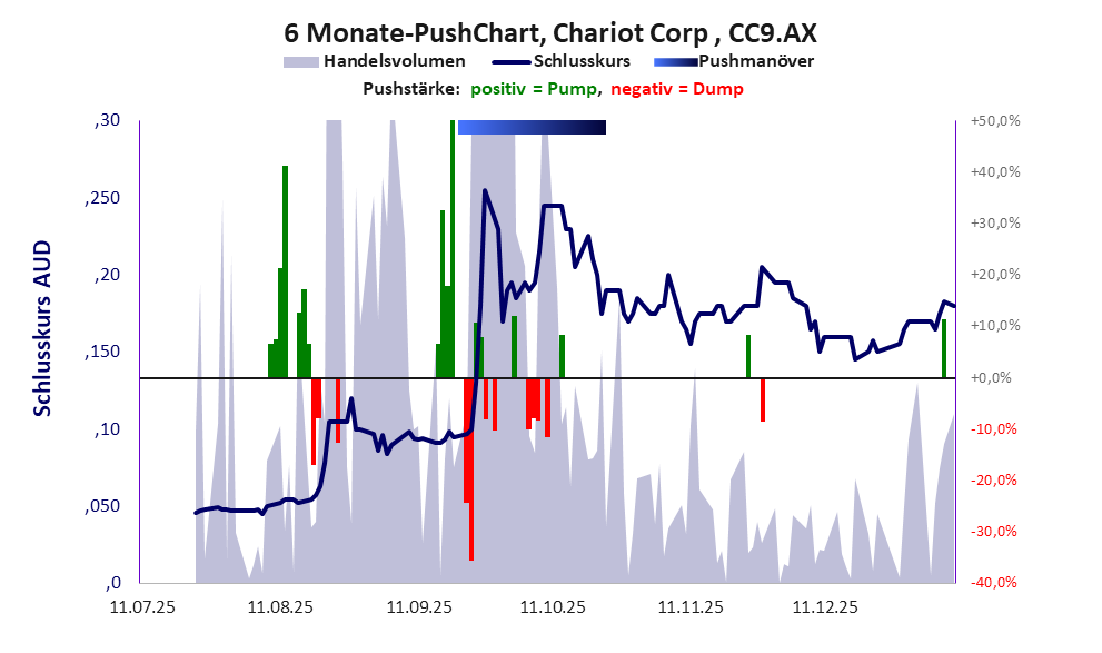 zeigt Pushmanöver während der letzten sechs Monate