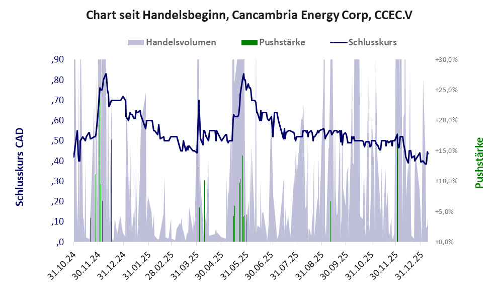 Entwicklung der Aktie seit Handelsbeginn