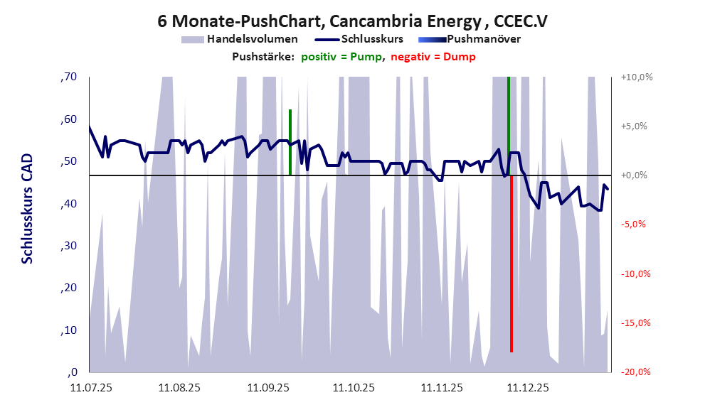 zeigt Pushmanöver während der letzten sechs Monate