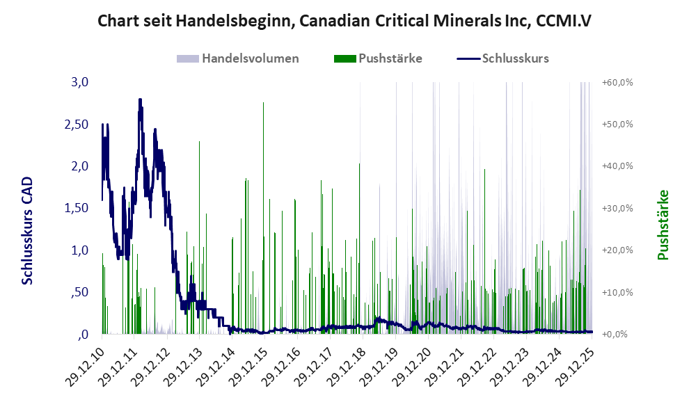 Entwicklung der Aktie seit Handelsbeginn
