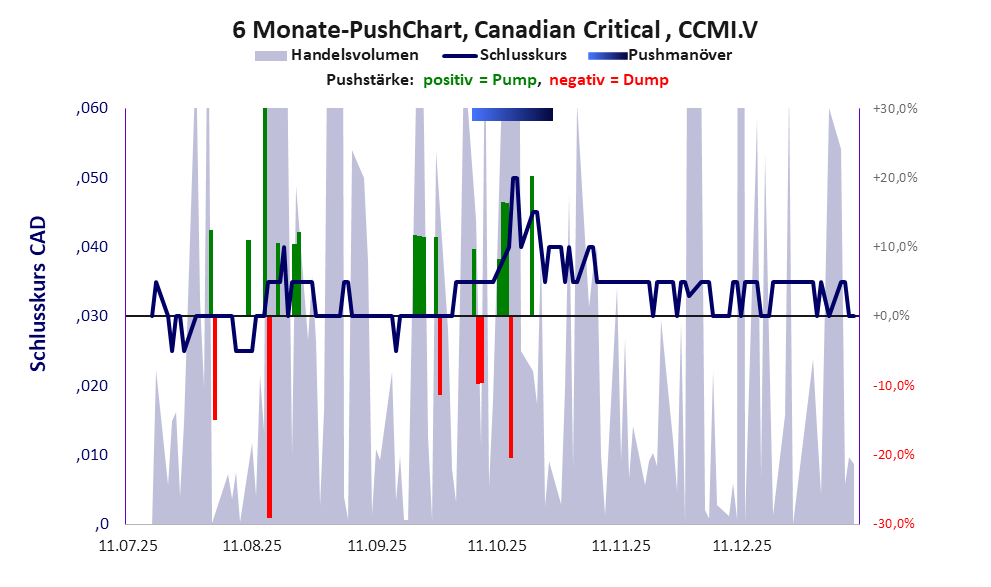 zeigt Pushmanöver während der letzten sechs Monate