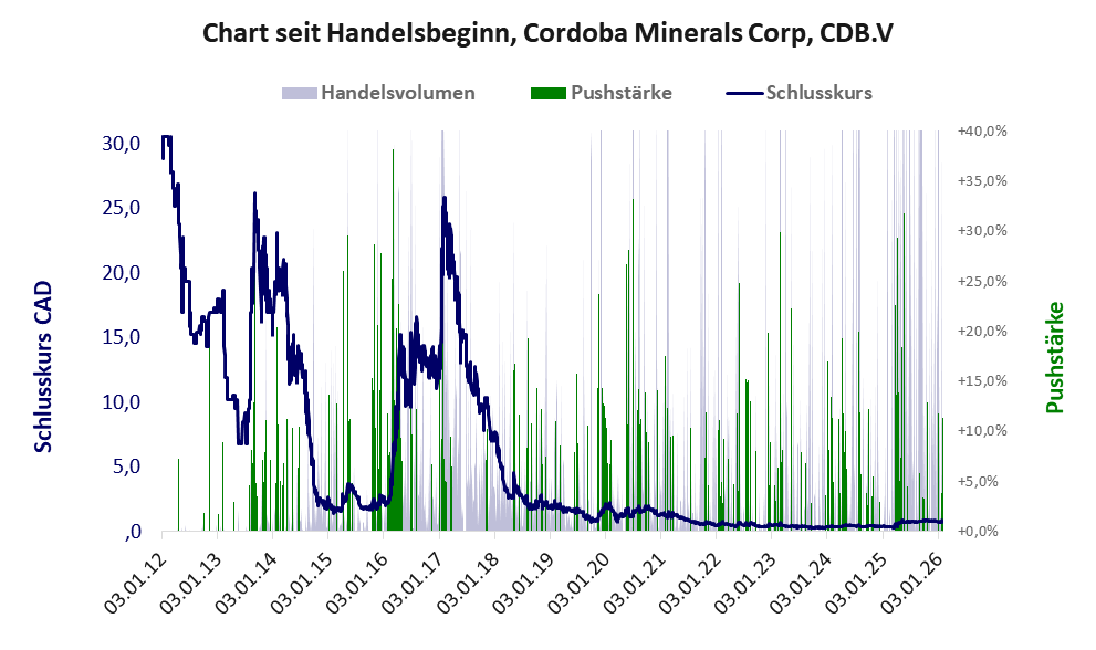 Entwicklung der Aktie seit Handelsbeginn