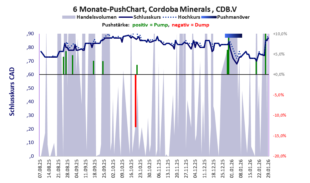 zeigt Pushmanöver während der letzten sechs Monate