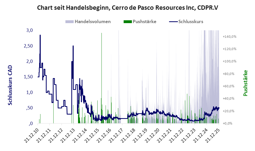 Entwicklung der Aktie seit Handelsbeginn