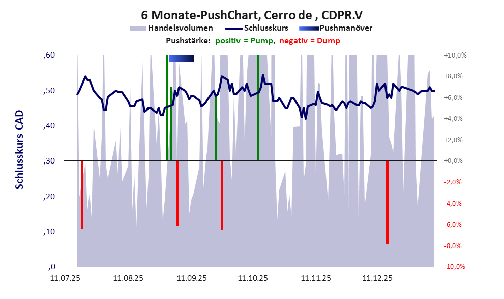 zeigt Pushmanöver während der letzten sechs Monate