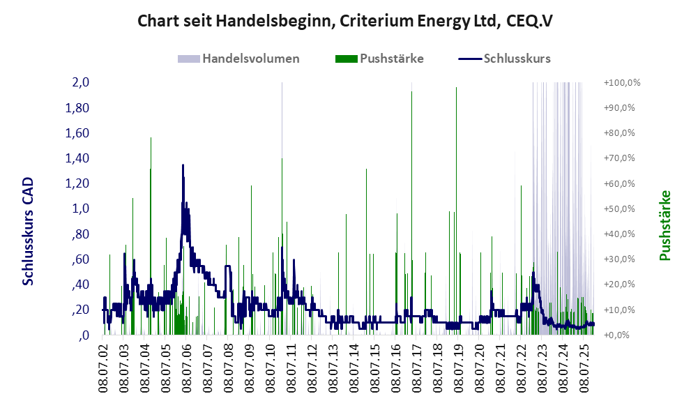 Entwicklung der Aktie seit Handelsbeginn