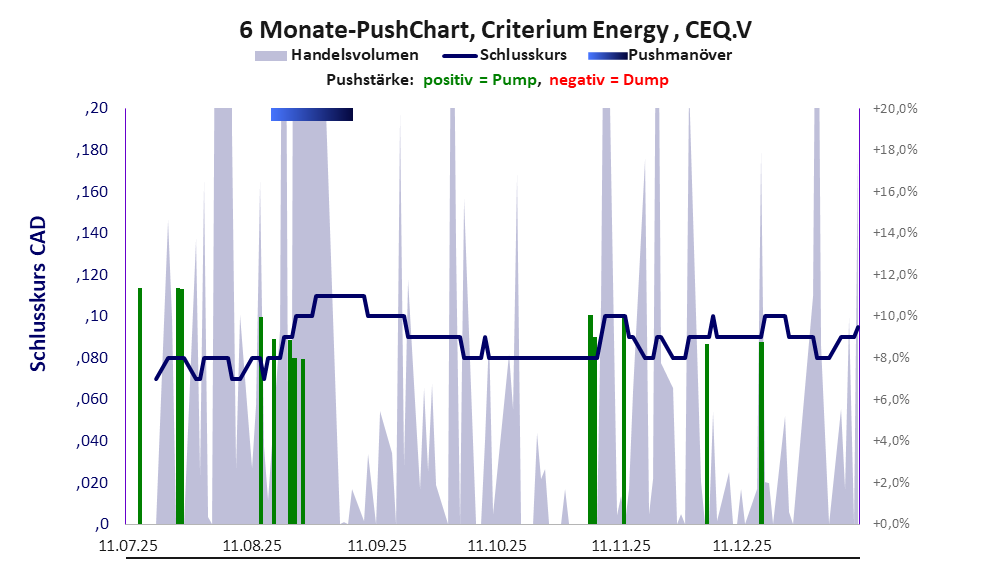zeigt Pushmanöver während der letzten sechs Monate