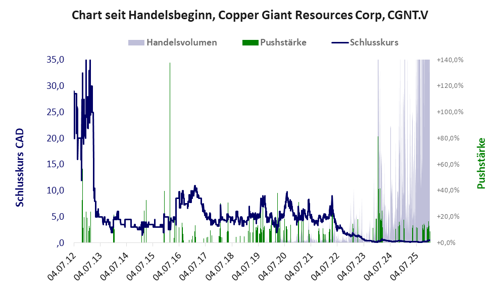 Entwicklung der Aktie seit Handelsbeginn