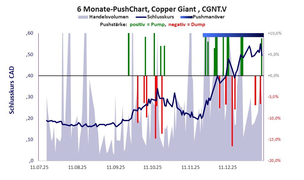 zeigt Pushmanöver während der letzten sechs Monate