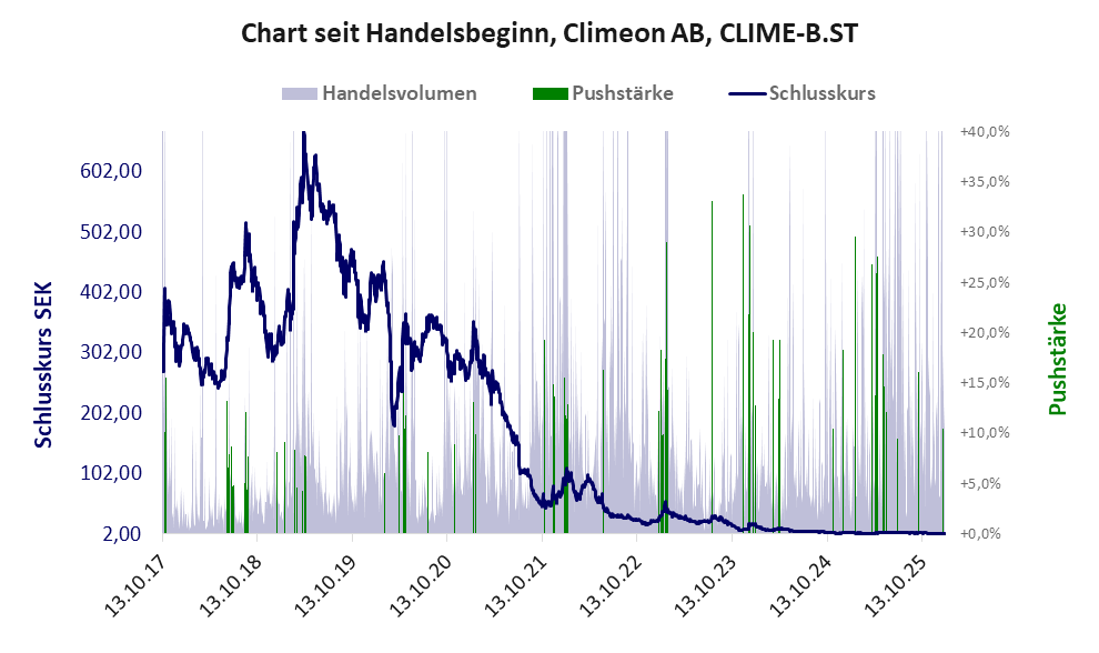 Entwicklung der Aktie seit Handelsbeginn