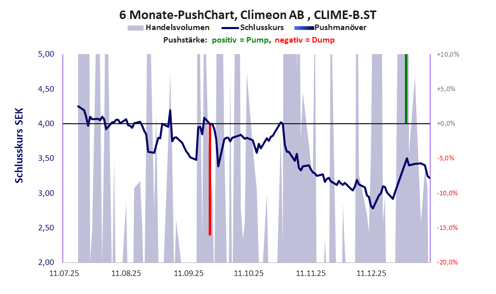 zeigt Pushmanöver während der letzten sechs Monate