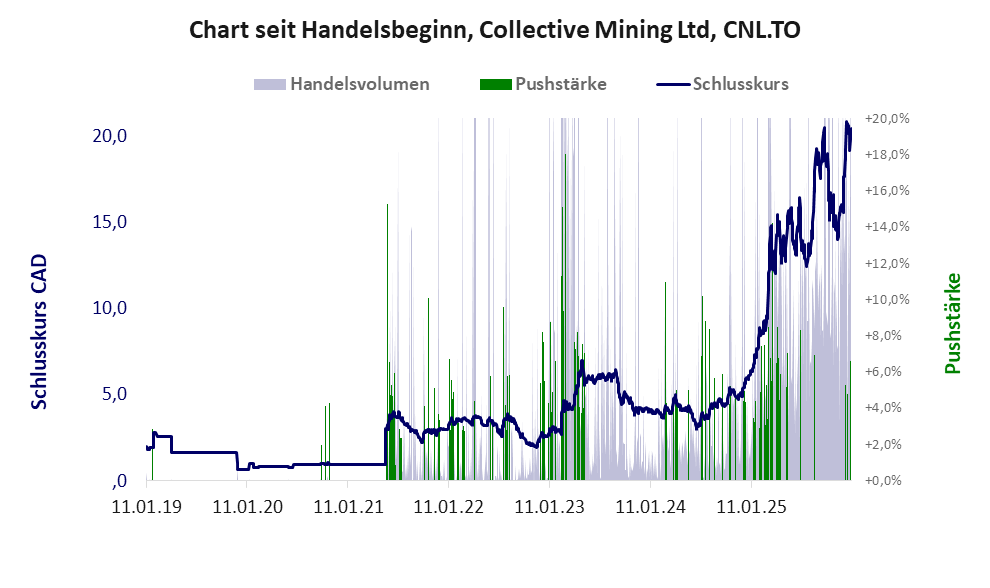 Entwicklung der Aktie seit Handelsbeginn