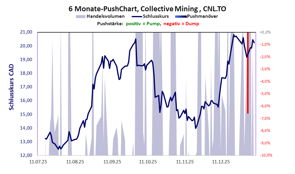 zeigt Pushmanöver während der letzten sechs Monate