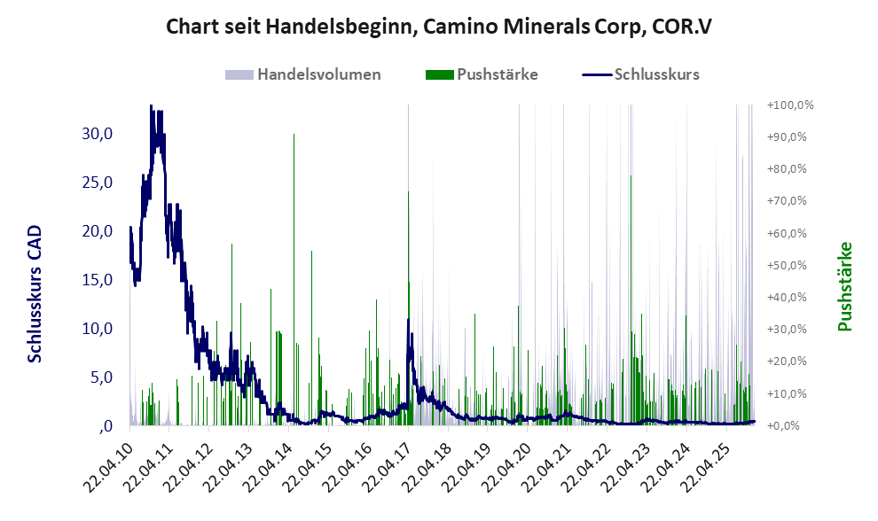 Entwicklung der Aktie seit Handelsbeginn