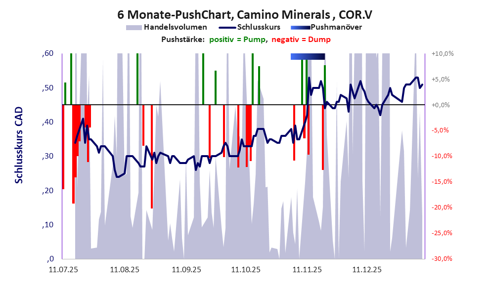 zeigt Pushmanöver während der letzten sechs Monate