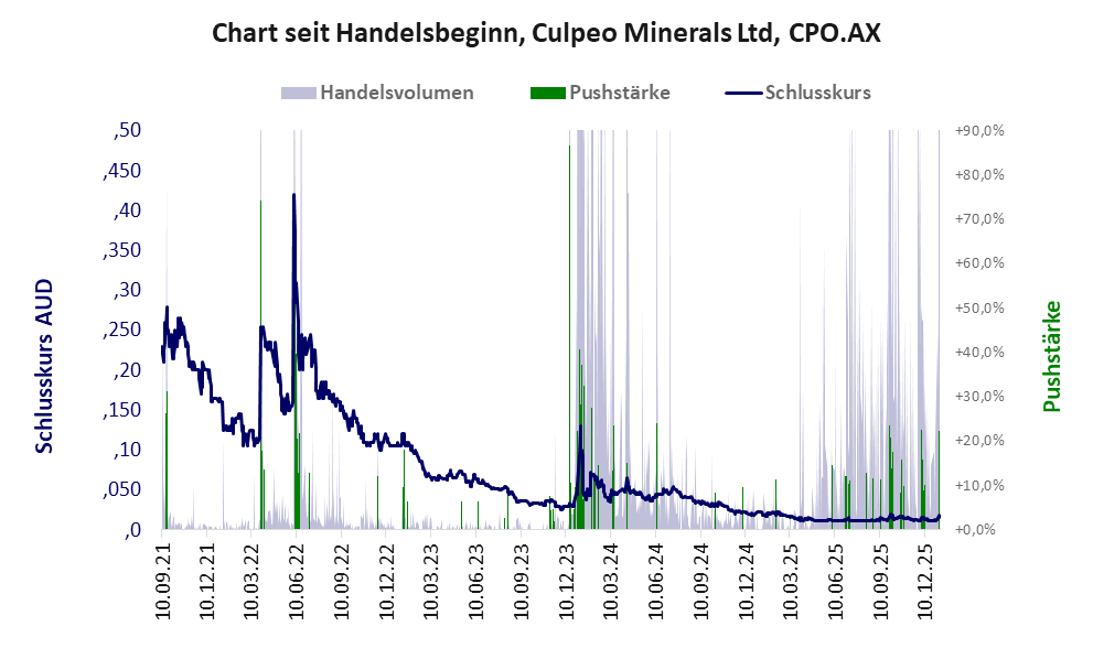 Entwicklung der Aktie seit Handelsbeginn