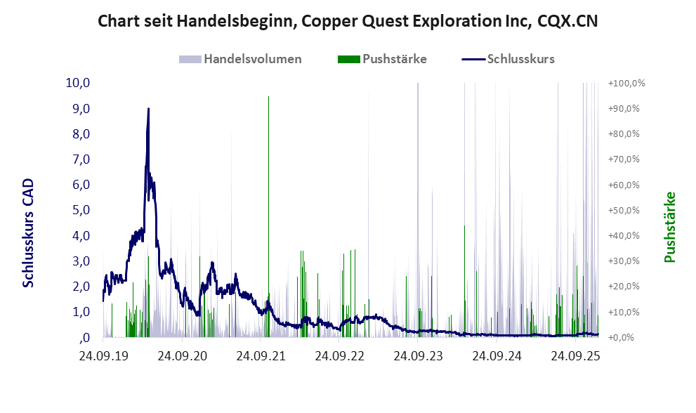 Entwicklung der Aktie seit Handelsbeginn