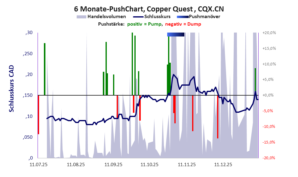 zeigt Pushmanöver während der letzten sechs Monate