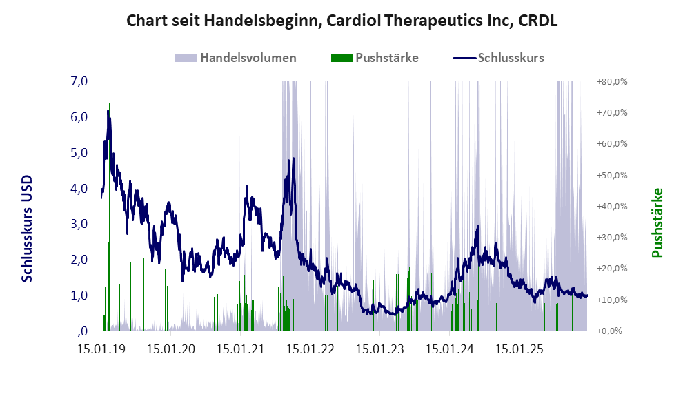 Entwicklung der Aktie seit Handelsbeginn