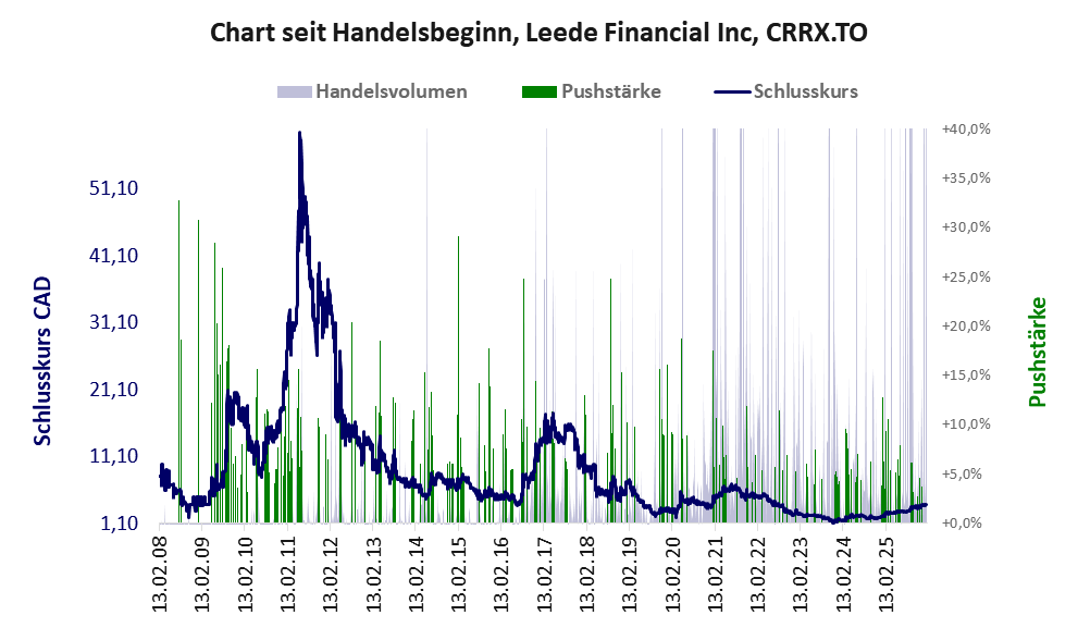 Entwicklung der Aktie seit Handelsbeginn