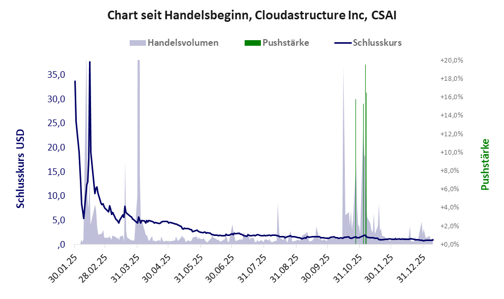 Entwicklung der Aktie seit Handelsbeginn