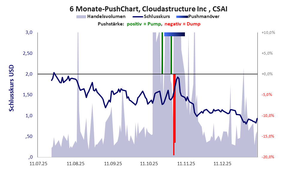 zeigt Pushmanöver während der letzten sechs Monate