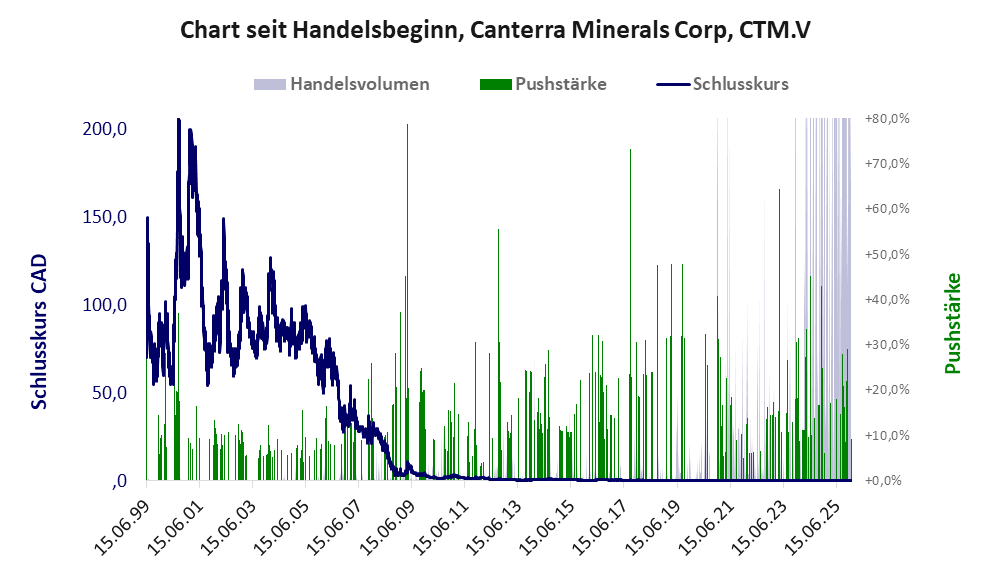 Entwicklung der Aktie seit Handelsbeginn