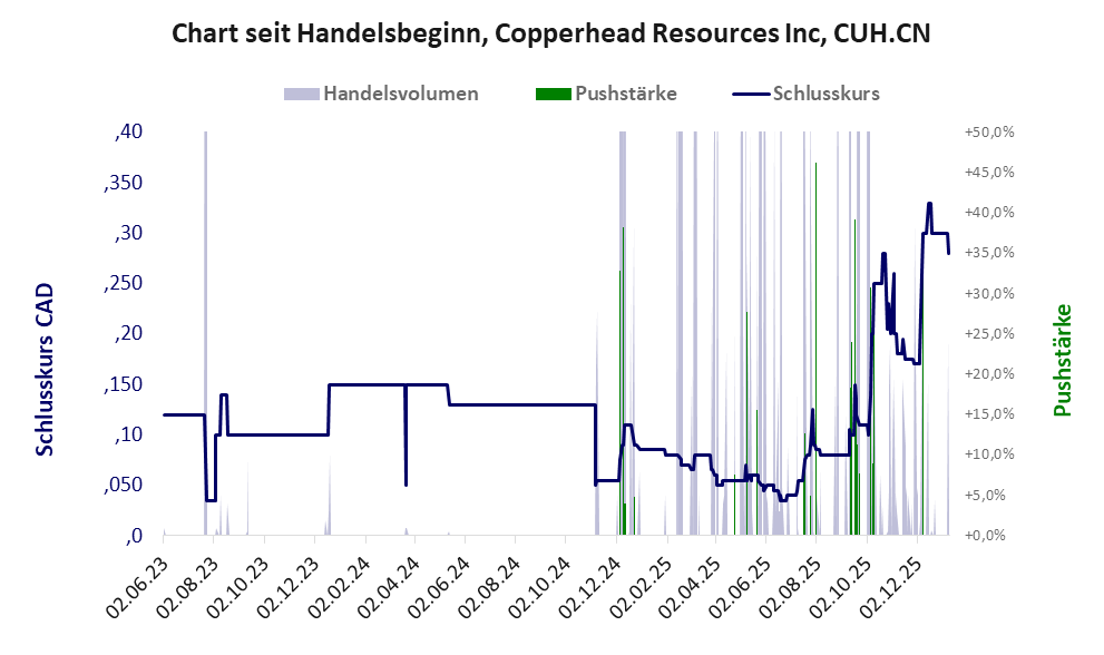Entwicklung der Aktie seit Handelsbeginn