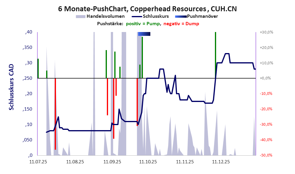 zeigt Pushmanöver während der letzten sechs Monate