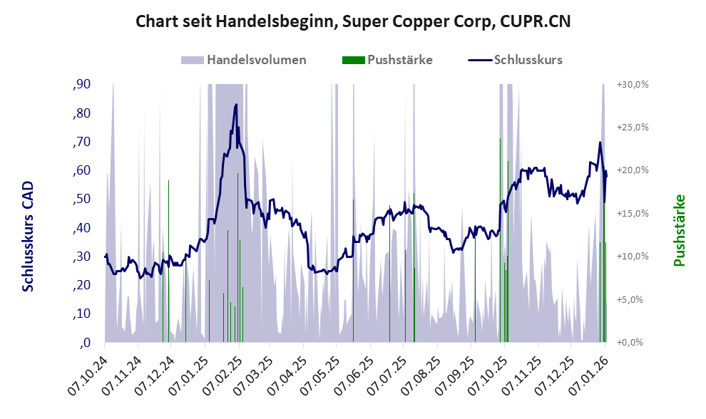 Entwicklung der Aktie seit Handelsbeginn