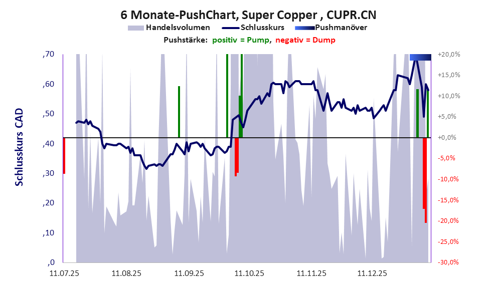 zeigt Pushmanöver während der letzten sechs Monate