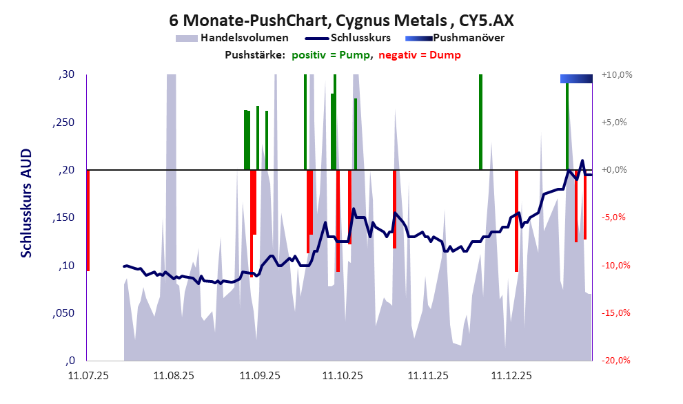 zeigt Pushmanöver während der letzten sechs Monate