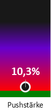 Die Pushstärke ist umso höher, je stärker die Kurse vom durchschnittlichen Verlauf abweichen und daher ein Verdacht auf Kursmanipulation besteht.