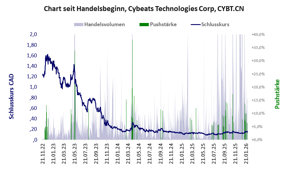 Entwicklung der Aktie seit Handelsbeginn