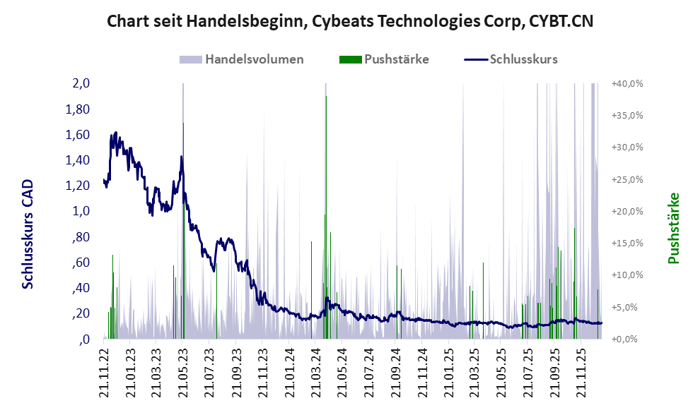 Entwicklung der Aktie seit Handelsbeginn