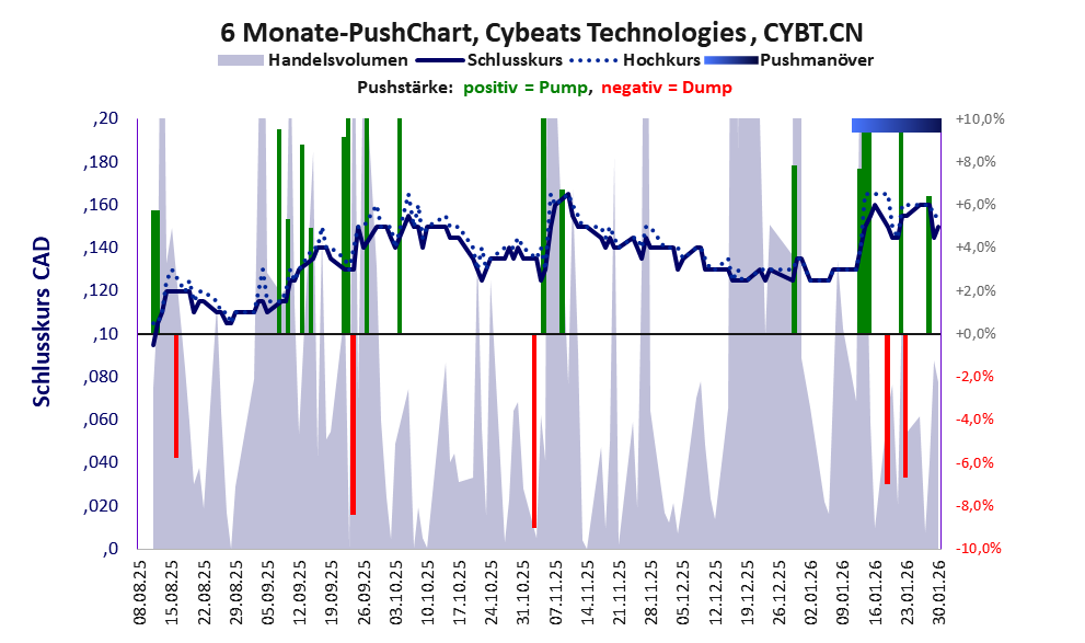 zeigt Pushmanöver während der letzten sechs Monate