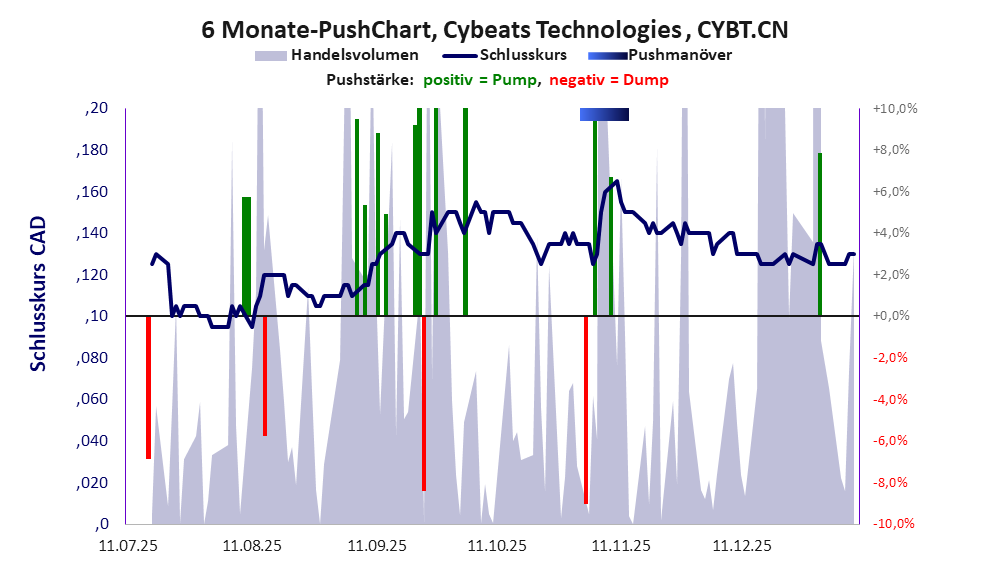 zeigt Pushmanöver während der letzten sechs Monate