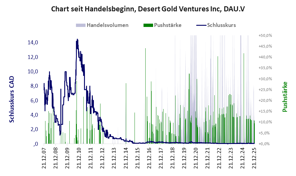 Entwicklung der Aktie seit Handelsbeginn