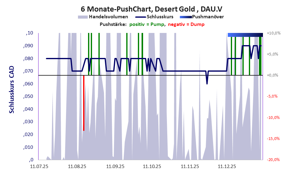 zeigt Pushmanöver während der letzten sechs Monate
