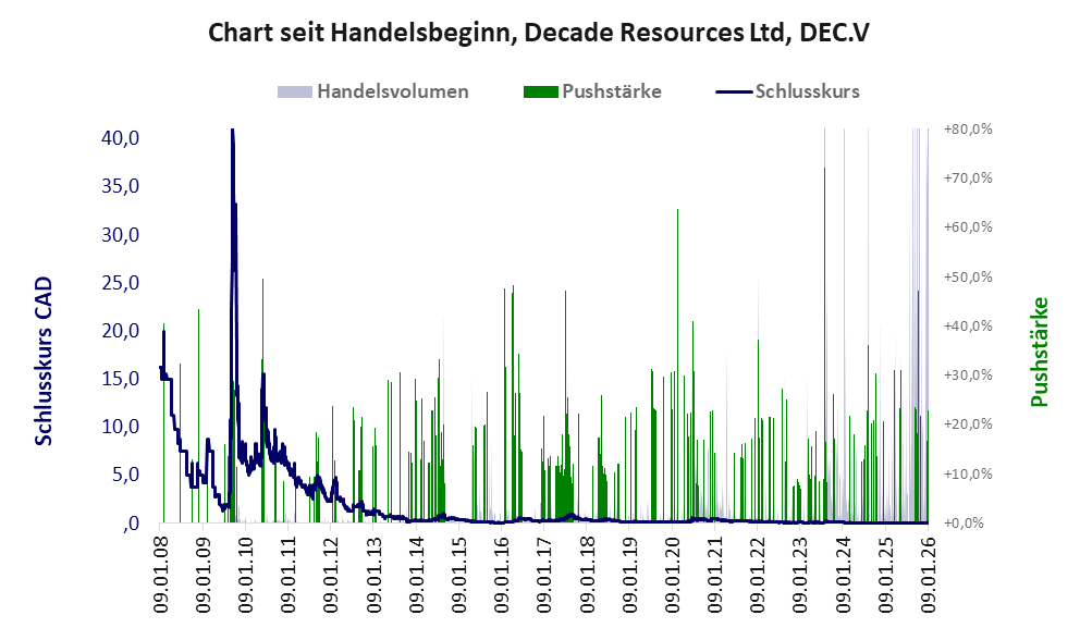 Entwicklung der Aktie seit Handelsbeginn