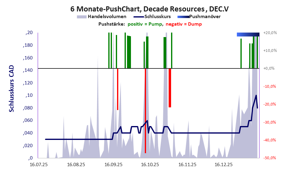 zeigt Pushmanöver während der letzten sechs Monate