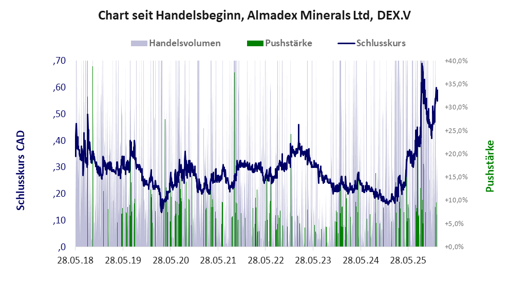 Entwicklung der Aktie seit Handelsbeginn