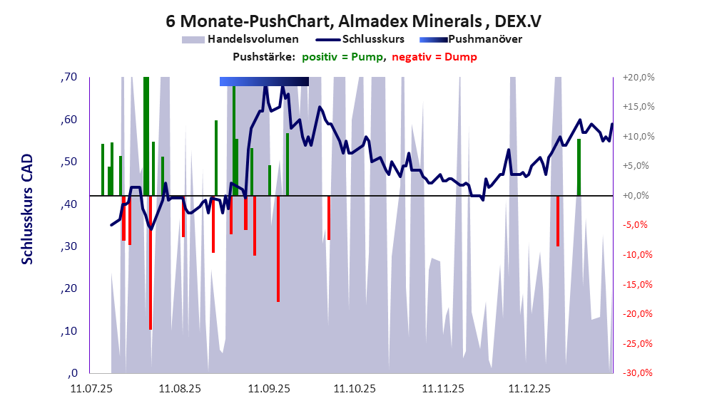 zeigt Pushmanöver während der letzten sechs Monate