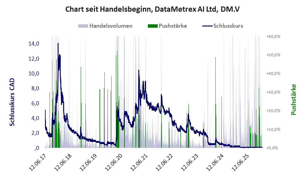 Entwicklung der Aktie seit Handelsbeginn