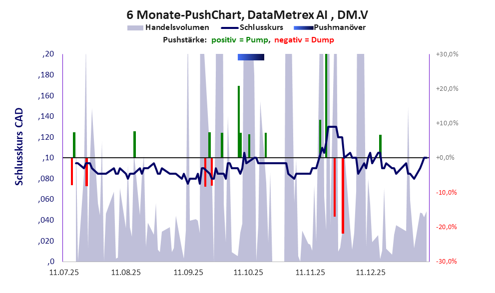 zeigt Pushmanöver während der letzten sechs Monate